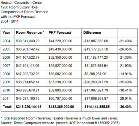 Hilton America's revenue: PKF vs Reality